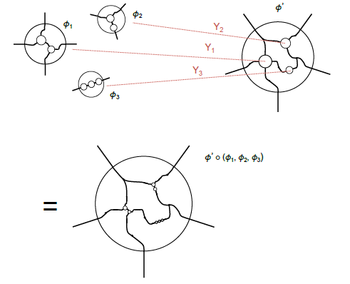 Wiring diagrams are really useful too! It's another self-similar recursive diagram, this time with little circles inside a big circle, joined by wires. You can plug whole diagrams into the little circles, as long as you hook up all the wires.(diagrams by David Spivak)