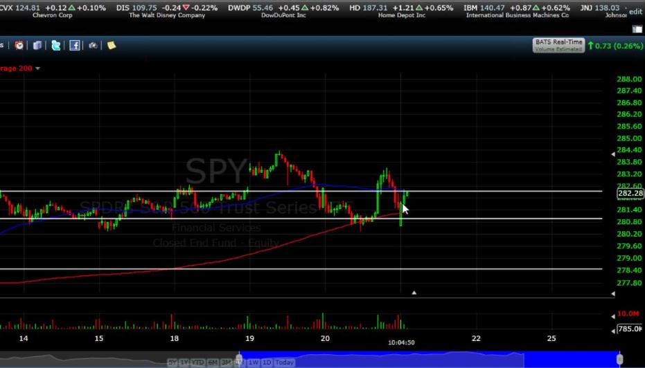 Market_Taker's tweet photo. Support on the 15-minute SPY chart was tested and held. Check those smaller time frames!
#stockmarket #stocks #trading #options #optionstrading #optionseducation #learnoptions #learntotrade #learningoptions #learningtotrade #tradingoptions #tradebetter #markettaker #trades https://t.co/4LYZPSxaeU