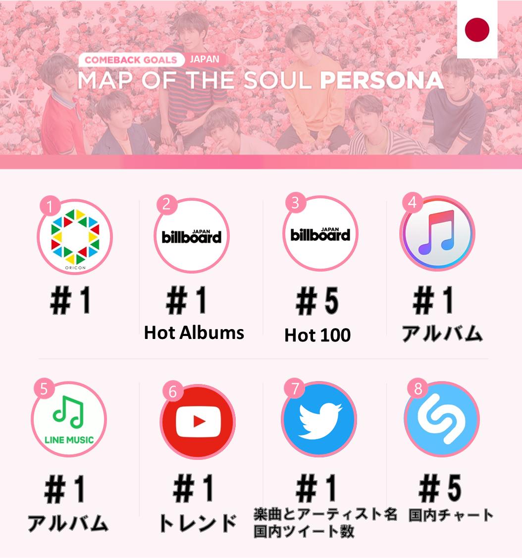 bts_amitan_jp's tweet image. 💜𝘼𝙍𝙈𝙔 𝘼𝙍𝙀 𝙔𝙊𝙐 𝙍𝙀𝘼𝘿𝙔?💜
#PersonaGoals
25カ国以上のファンベースでGIFや動画の予告を出した
 #PERSONA 世界の目標と日本の目標を公開します‼️

拡散お願いします

💜𝙏𝙀𝘼𝙈𝙒𝙊𝙍𝙆 𝙈𝘼𝙆𝙀𝙎 𝙏𝙃𝙀 𝘿𝙍𝙀𝘼𝙈 𝙒𝙊𝙍𝙆💜

@BTS_twt #BTS
IDOL FAKE LOVE DNA BTS