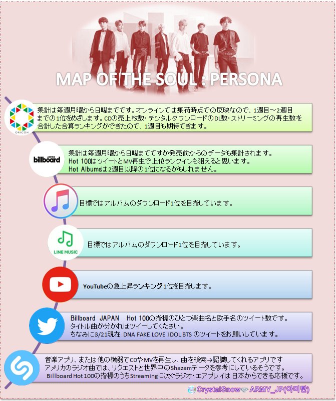 bts_amitan_jp's tweet image. 💜𝘼𝙍𝙈𝙔 𝘼𝙍𝙀 𝙔𝙊𝙐 𝙍𝙀𝘼𝘿𝙔?💜
#PersonaGoals
25カ国以上のファンベースでGIFや動画の予告を出した
 #PERSONA 世界の目標と日本の目標を公開します‼️

拡散お願いします

💜𝙏𝙀𝘼𝙈𝙒𝙊𝙍𝙆 𝙈𝘼𝙆𝙀𝙎 𝙏𝙃𝙀 𝘿𝙍𝙀𝘼𝙈 𝙒𝙊𝙍𝙆💜

@BTS_twt #BTS
IDOL FAKE LOVE DNA BTS