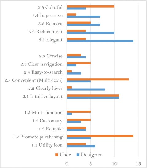 TomStreader's tweet photo. Fu et al., (2019) completed research in China which highlighted the difference between user and designer opinion on importance of key attributes required for retail mobile applications.

#BBSDigmarket #MobileApps #research #commerce 

Full article: 10.1109/ACCESS.2019.2899671 https://t.co/oIOg6tGoAR