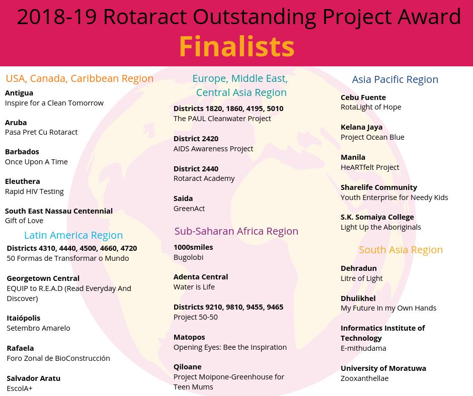 Congratulations to the 2018-19 Rotaract Outstanding Project Award finalists! These 28 projects were selected out of 558 nominations for their sustainability, innovation, and collaboration. The six regional winners and international winner will be announced soon!