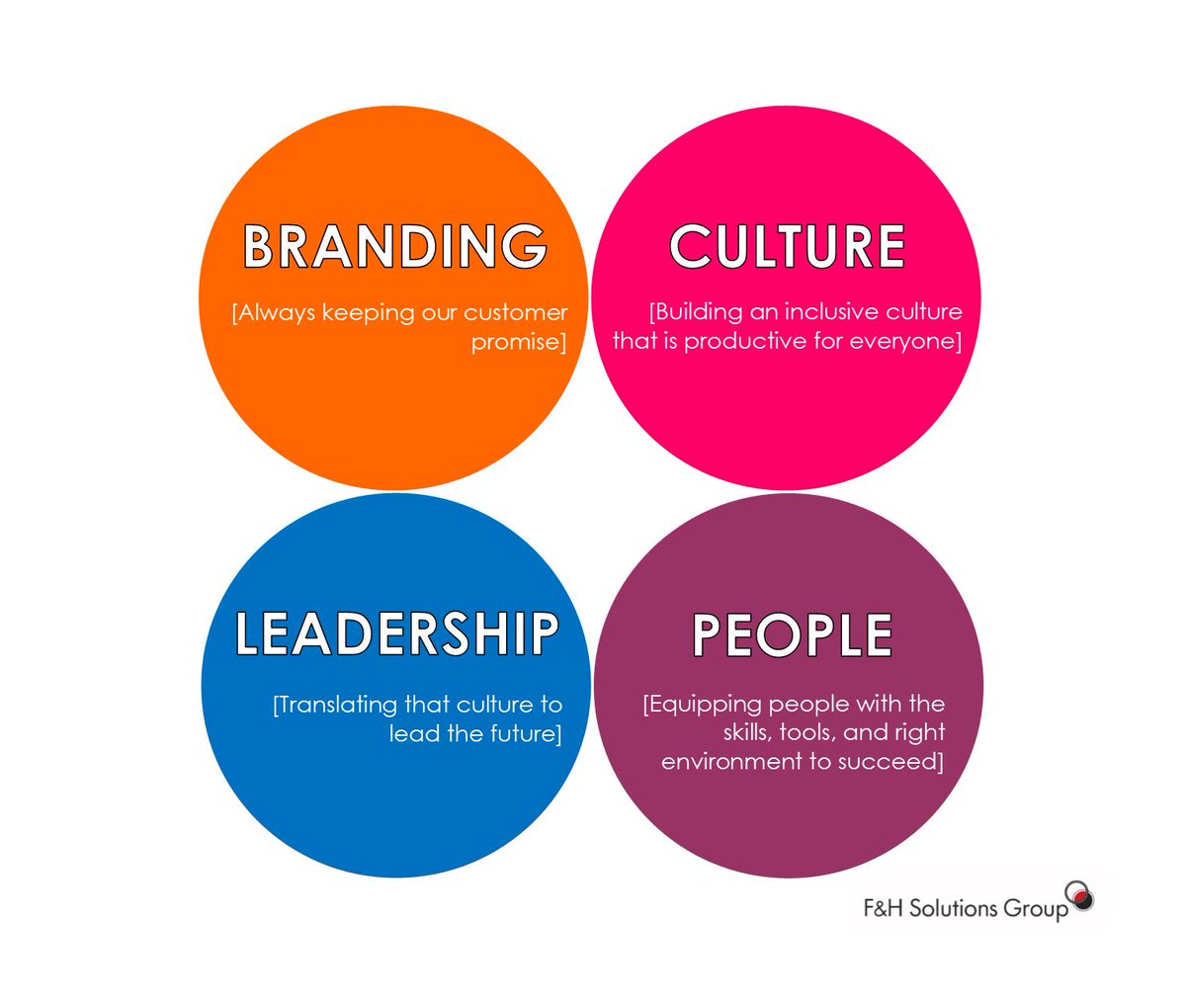bfederman's tweet photo. I often get asked what we do for our clients. A picture speaks 1000 words...
#business #leadership #engagement #brandbuilding #culturedevelopment #peopledevelopment #FHSG https://t.co/gZbUtf0wzq