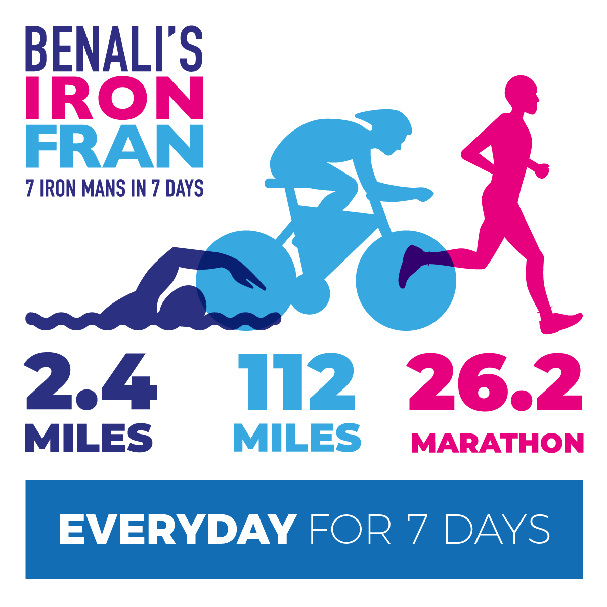 IronFran2019's tweet photo. On April 29th - May 5th @FrannyBenali, will swim 2.4 miles, bike 112 miles and then run a 26.2 marathon for his third epic fundraiser for charity. 

You can help Fran by donating via the website: https://t.co/E8HPWc1L2r or by texting FRAN5 or FRAN10 to 70200 to donate £5 or £10. https://t.co/EGHRNieBD3