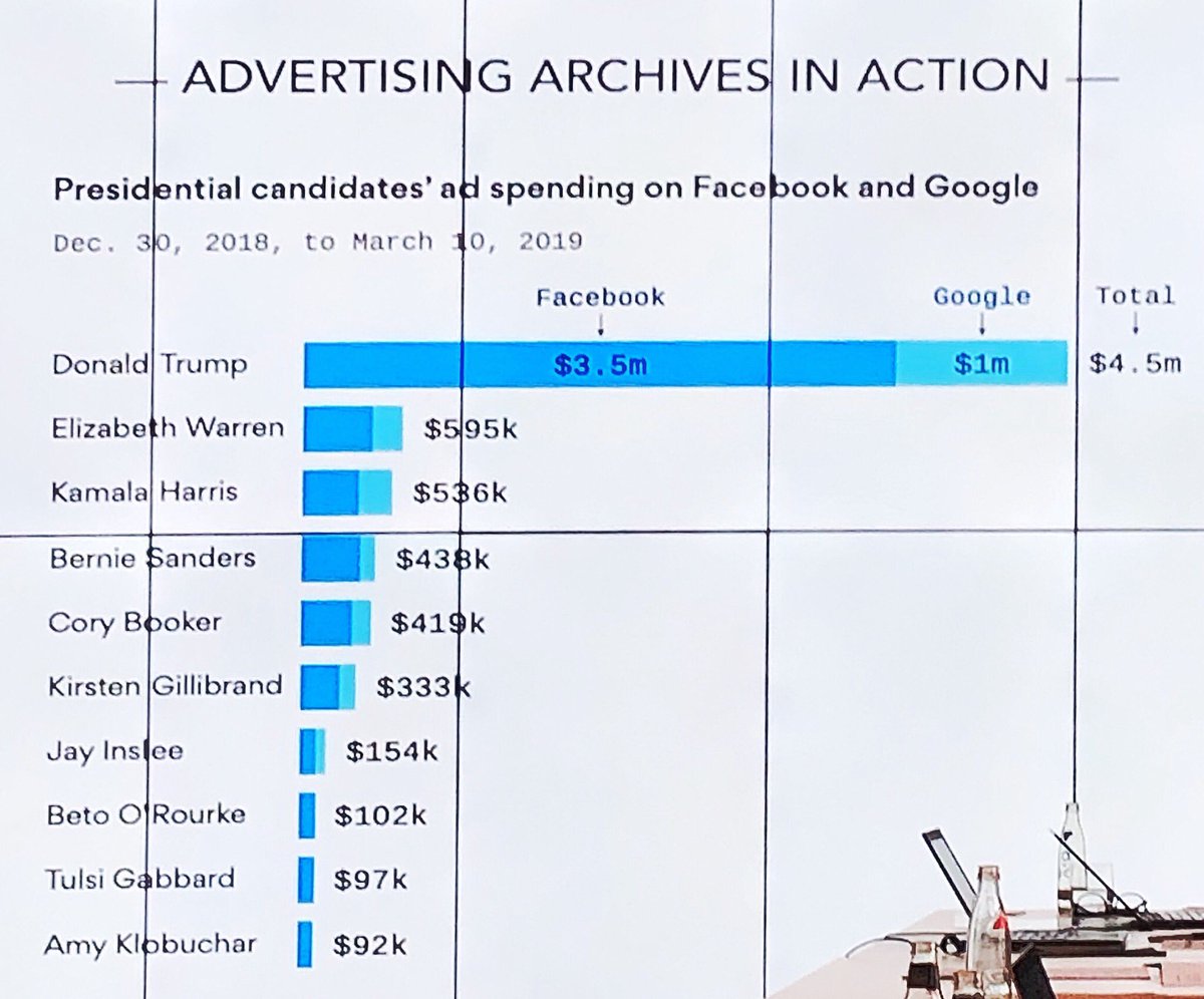 ChrisStoecker's tweet photo. VERY interesting numbers from @lmneudert - why is Donald #Trump spending this incredible amount of money on online ads in the middle of his term? #permanentcampaign. https://t.co/PektqnqrAC