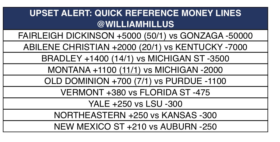 Darren Rovell If You Put 100 On Fairleigh Dickinson To Beat Gonzaga And They Do You Ll Net 5 000 That And Other Straight Up Upset Odds For Today T Co Wbct7pdvgg