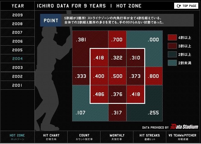 262安打（打率.372）を放ちMLB最多安打記録を更新した2004年シーズン