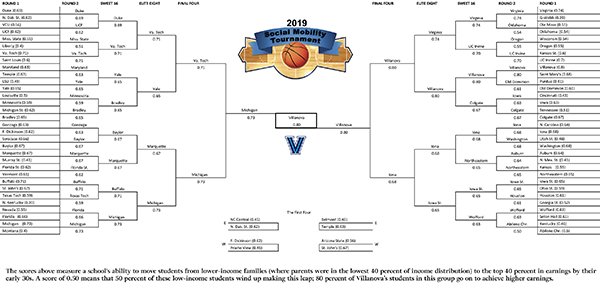 Iona Makes the Final Four - Where it Matters
Iona College ranks among the top 4 of the 68 schools in the NCAA Tournament when it comes to helping students achieve upward economic mobility and financial security. - bit.ly/2UK0OtT
