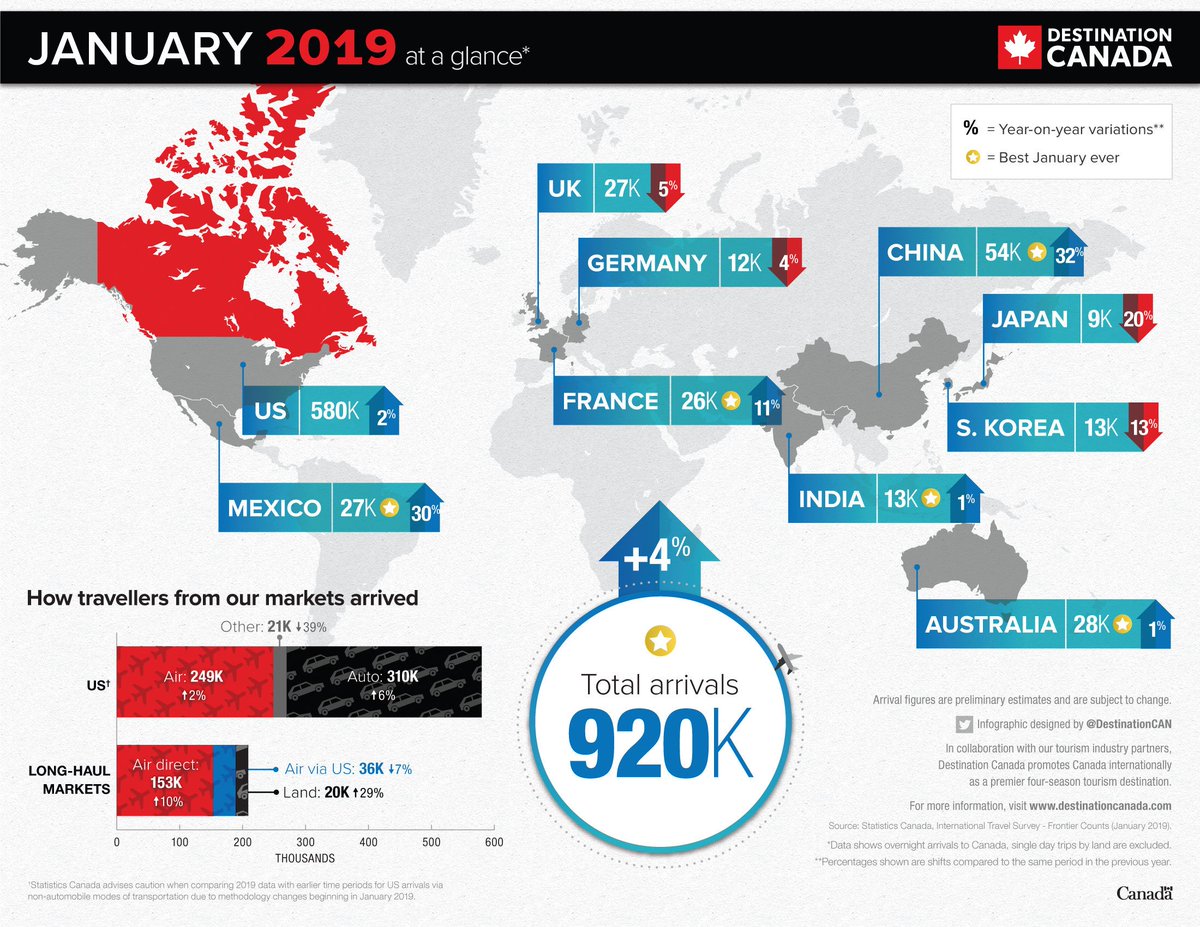 DestinationCAN's tweet photo. We're starting 2019 strong, welcoming over 919,000 travellers to Canada, including new arrivals peaks for China, Mexico, Australia, France and India https://t.co/iaYVT8xBw8 https://t.co/jOgXUXRIal