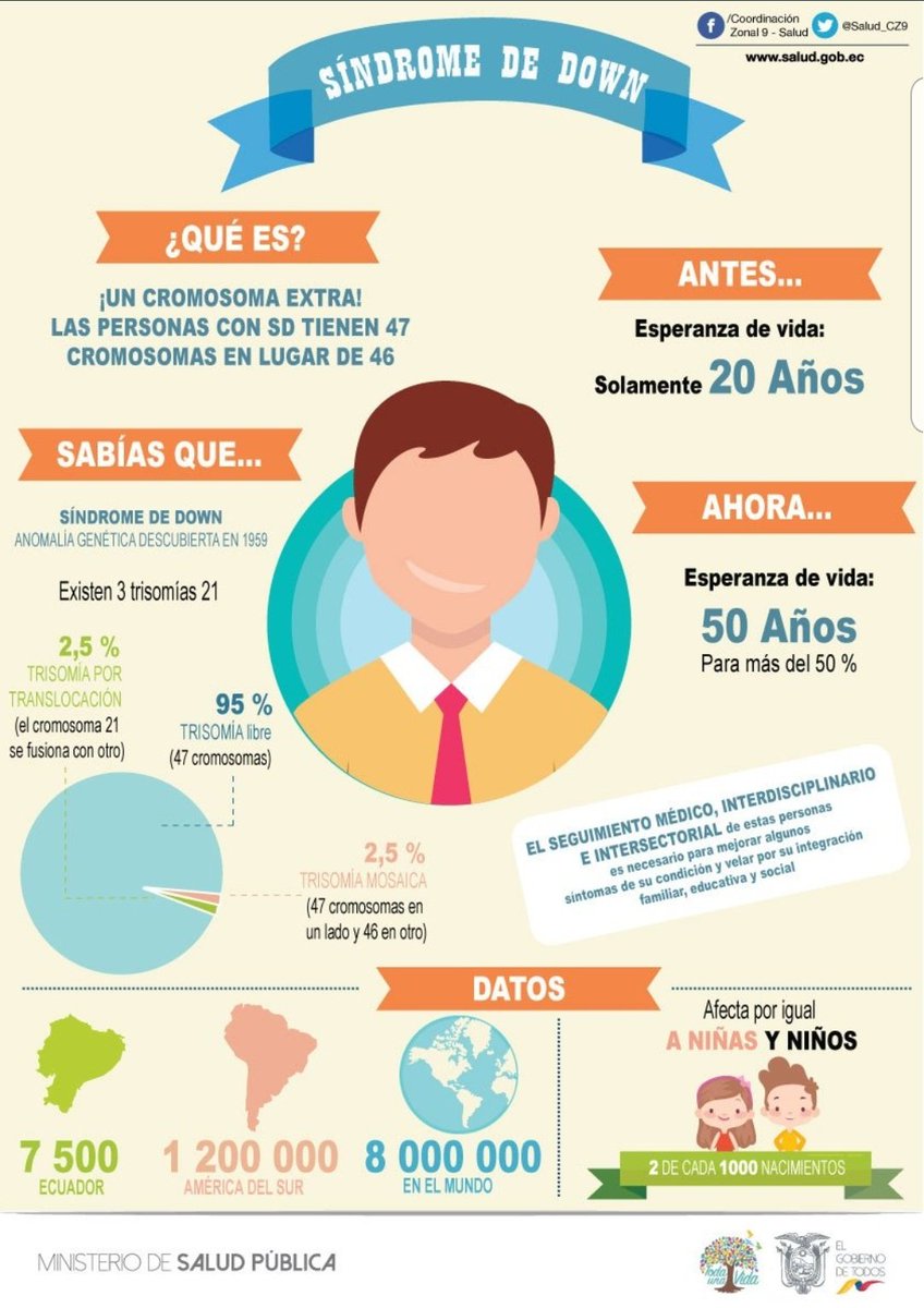 Las personas con #SindromeDeDown tienen un cromosoma más... un cromosoma de amor! 
Hoy se conmemora el #DíaMundialSíndromeDeDown no discriminemos ni juzguemos, incluyamos y démosles los mismos derechos y oportunidades. 

Abajo un resumen de ésta condición genética 👇