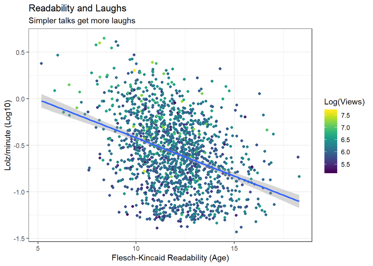 granvillejmath's tweet photo. New blog post (🎉): I used #rstats and koRpus to analyse the readability (complexity) of @TEDTalks transcripts. Simpler talks get more views, laughs, engagement. Talks becoming more complicated. Politics hard and boring. https://t.co/TdG7SQ75gO https://t.co/HIXUTssDJx