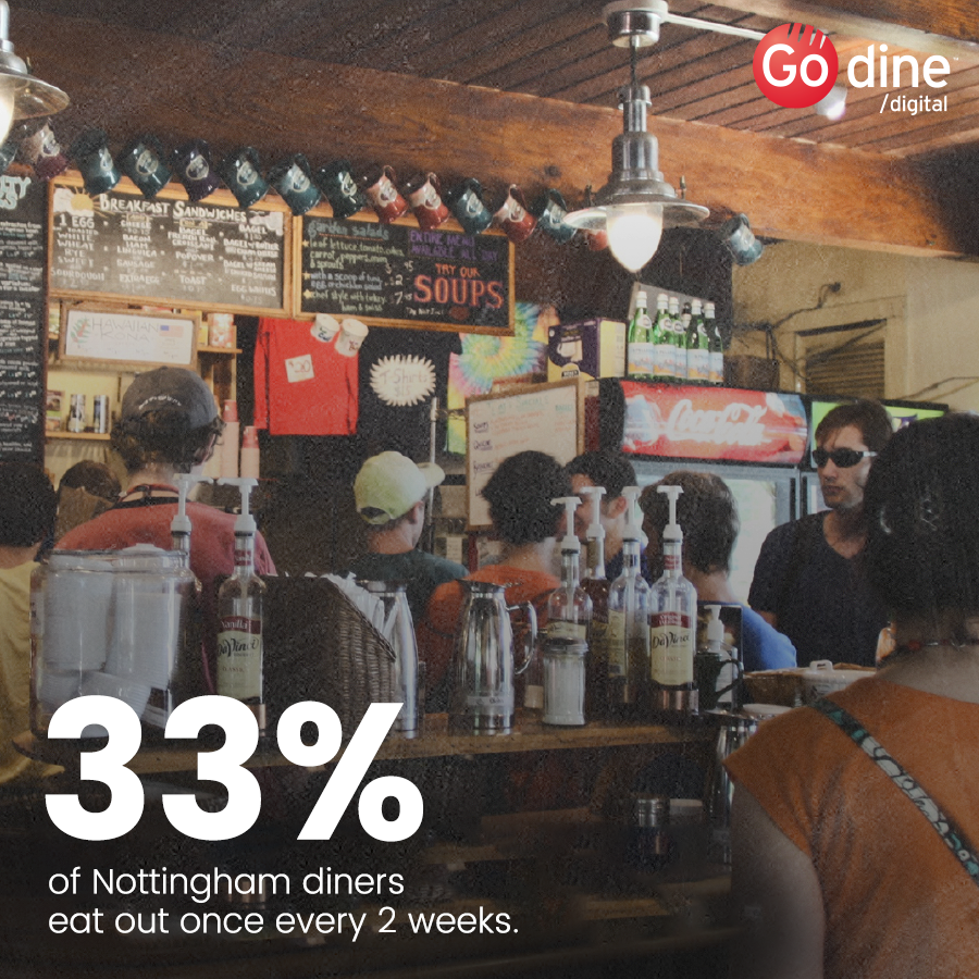 Nottingham is renowned for being a food-centric city, with a third of diners eating out once every 2 weeks! 🍜 

Our #Nottingham Diner Insight Report is packed full of really interested statistics. If you haven't already, go check it out ⬇
bit.ly/NottinghamDine…

#notts #food