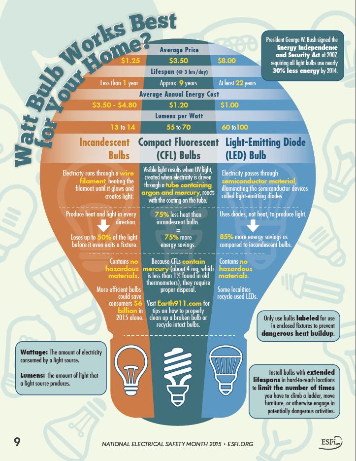 ESFIdotorg's tweet image. Did you know that LED light bulbs can last at least 22 years, and have an annual energy cost of just $1? Learn more about safe and efficient lighting options: esfi.org/resource/watt-…
