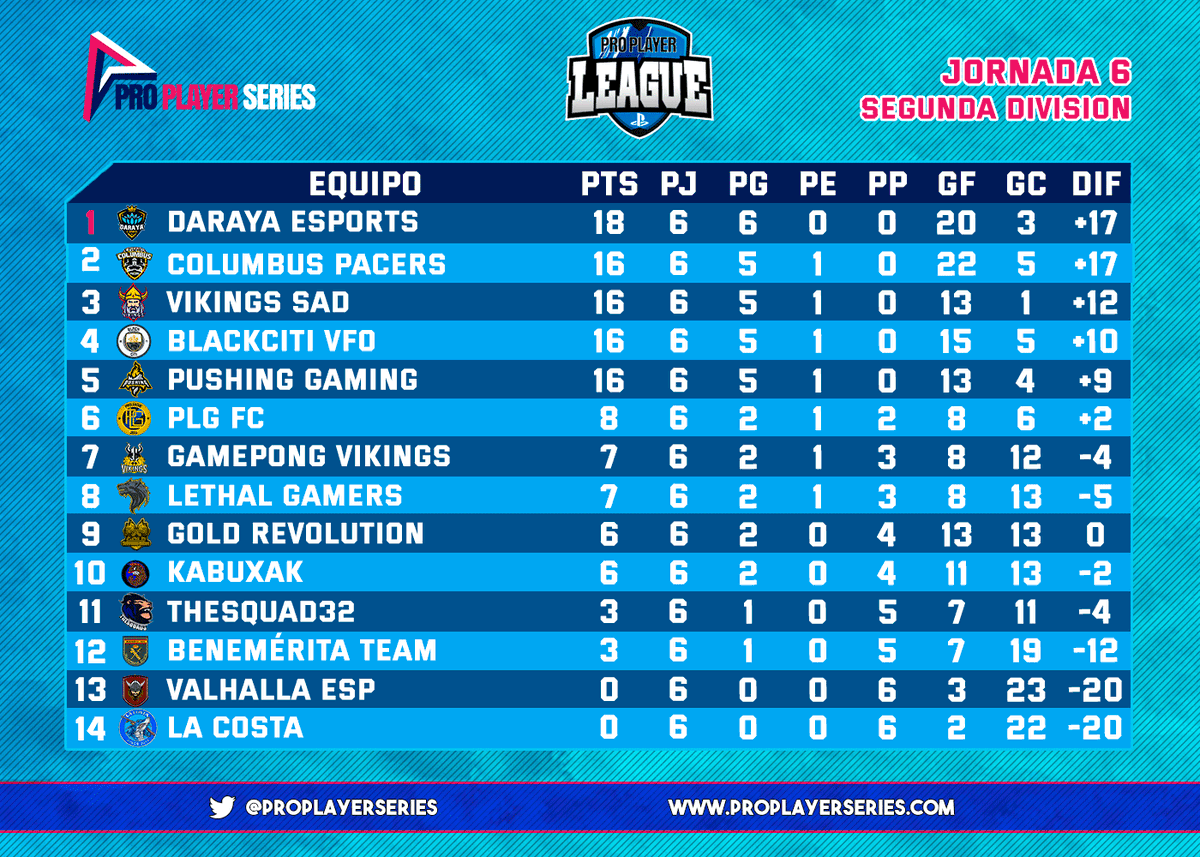 ProPlayerSeries's tweet photo. 📊CLASIFICACIÓN 6° JORNADA📊
 2° DIVISIÓN #PROPLAYERSERIES

🔝 @LotosAzules 
⏫ @ColumbusVCP 
🔼 @VikingsSAD 

🔻@FIFABenemeritos 
🔻@ValhallaESP 
🔴@LaCosta_CF https://t.co/gM57eq1Uc4
