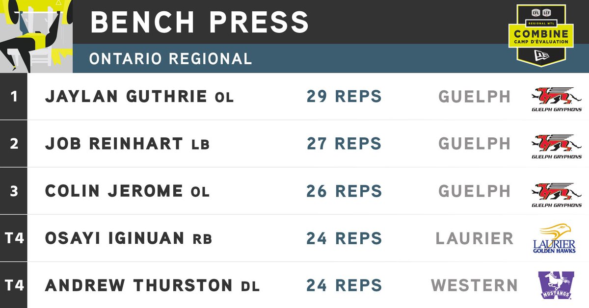CFL's tweet photo. With 29 REPS @guelph_gryphons OL Jaylan Guthrie takes the bench press at the Ontario Regional.

Guthrie's teammates helped to make it an All-Guelph podium.

#CFLCombine | https://t.co/bDFRBV6xXJ https://t.co/gZSta2M4lf