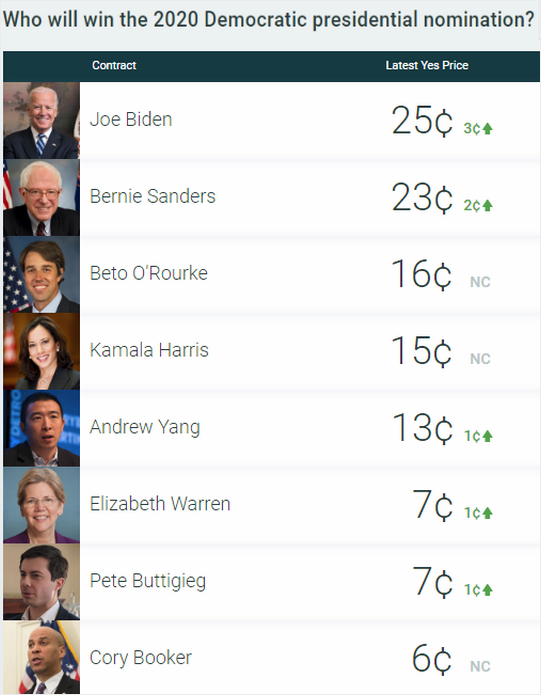 2020 Democratic nominee odds