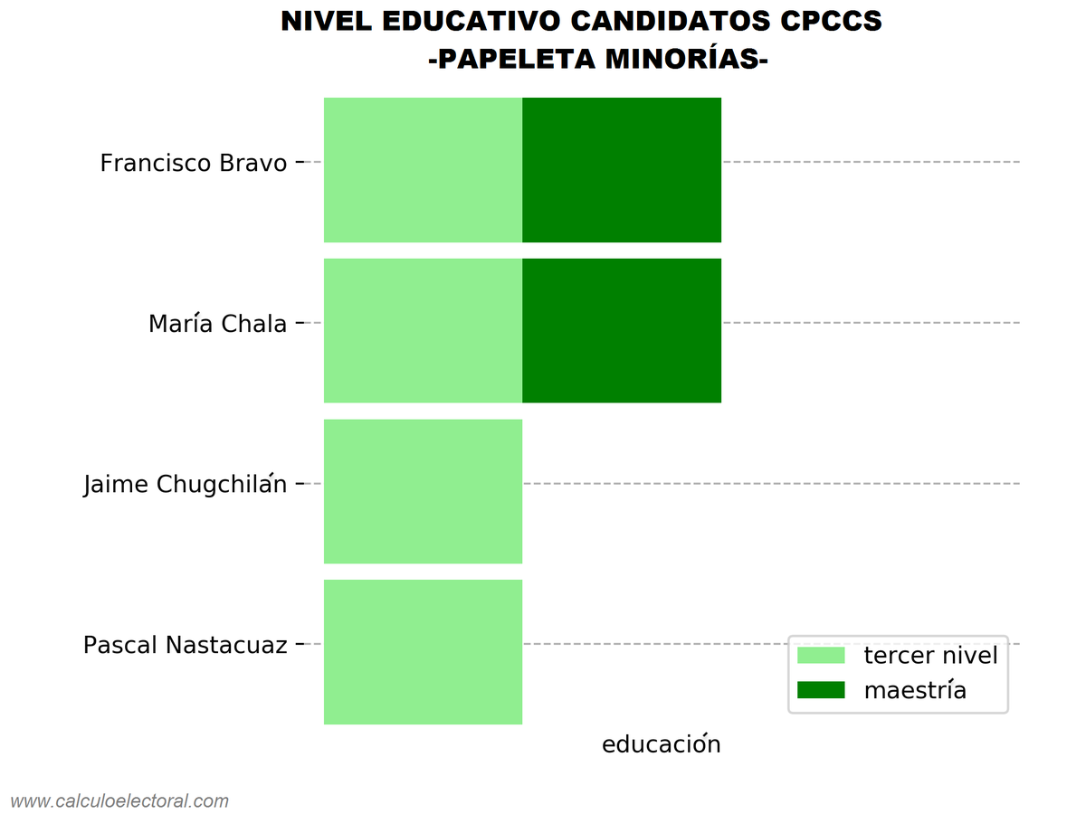 calc_electoral's tweet photo. 1. Candidatos/as al #Cpccs 2019 según NIVEL EDUCATIVO.
(Link: https://t.co/XTWQMDLYCY)
#Elecciones2019EC 
#EleccionesCPCCS https://t.co/aJ6bqpBH8B