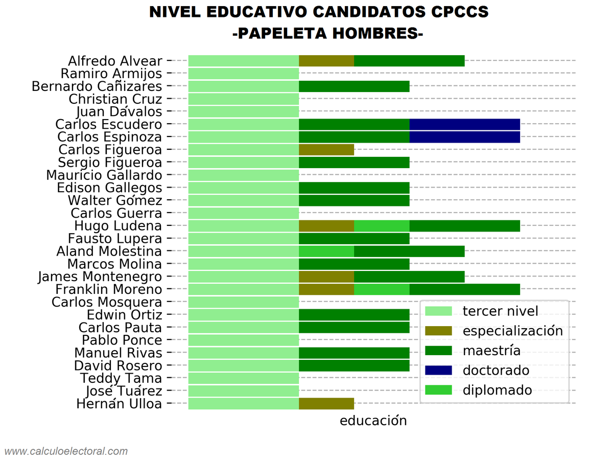 calc_electoral's tweet photo. 1. Candidatos/as al #Cpccs 2019 según NIVEL EDUCATIVO.
(Link: https://t.co/XTWQMDLYCY)
#Elecciones2019EC 
#EleccionesCPCCS https://t.co/aJ6bqpBH8B