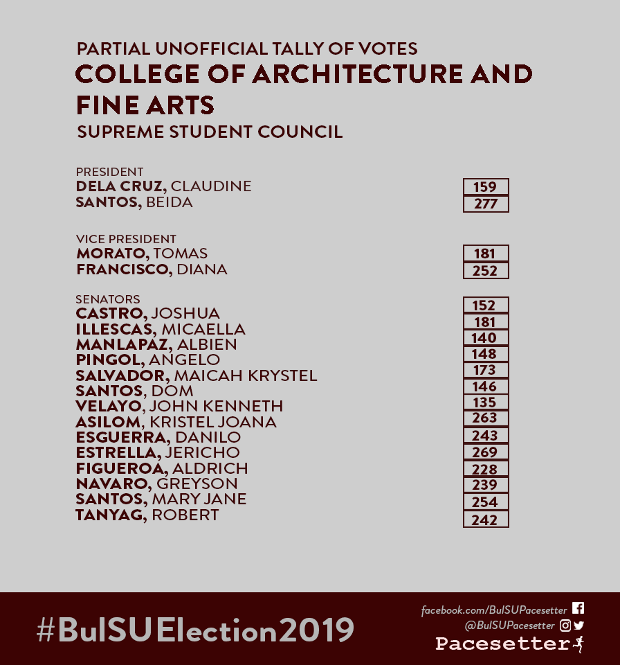 BulSUPacesetter's tweet photo. This is the partial and unofficial tally of the SSC Elections from the College of Architecture and Fine Arts as of 11:44 p.m.
#SGElection2019
#SGBakbakan2019
#BulSUElection2019 https://t.co/1pyuLrMnfr