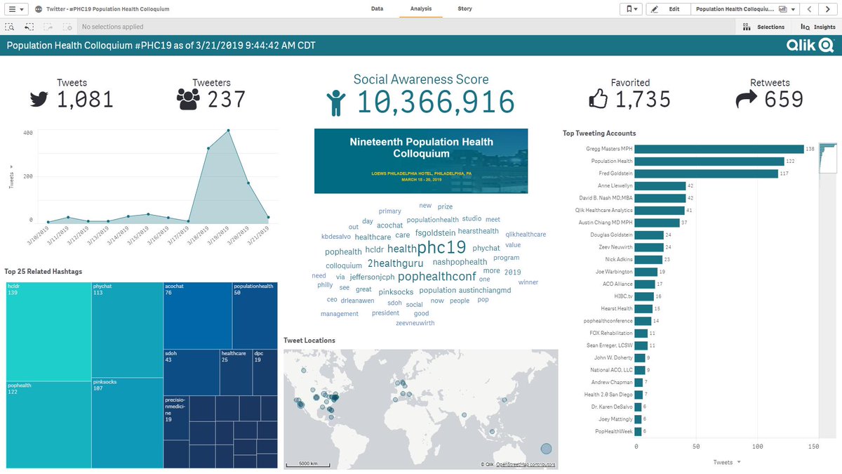 QlikHealthcare's tweet photo. Here's the worldwide reach of the 19th Population Health Colloquium on Twitter. Analyzed by #Qlik.
Looking for insights on #PopHealth? This event has the leaders and innovators. Thanks for hosting Dr. Nash (@nashpophealth) and @pophealthconf!
#populationhealth #SDoH #hcldr https://t.co/sYFJdNnX0J