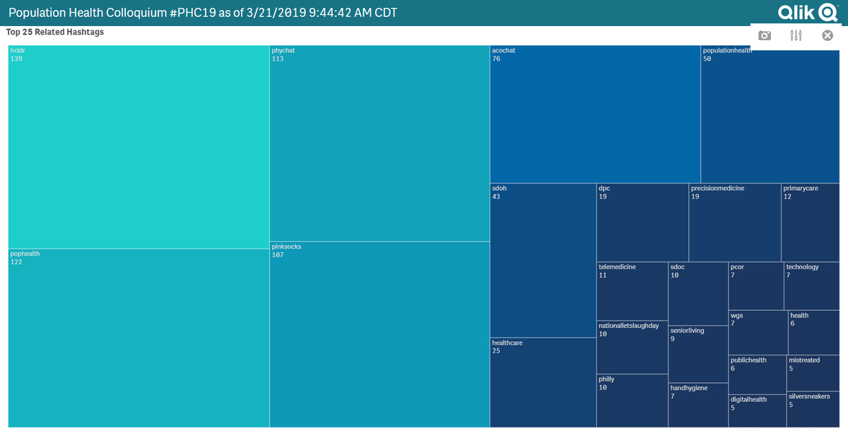 QlikHealthcare's tweet photo. Here's the worldwide reach of the 19th Population Health Colloquium on Twitter. Analyzed by #Qlik.
Looking for insights on #PopHealth? This event has the leaders and innovators. Thanks for hosting Dr. Nash (@nashpophealth) and @pophealthconf!
#populationhealth #SDoH #hcldr https://t.co/sYFJdNnX0J