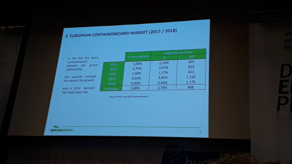euwidpaper's tweet photo. Containerboard demand has ceased to rise in 2018 while capacities are continuing to grow - Mr Vallés/Saica #bvse #Altpapiertag https://t.co/Ec8GpNn1jR