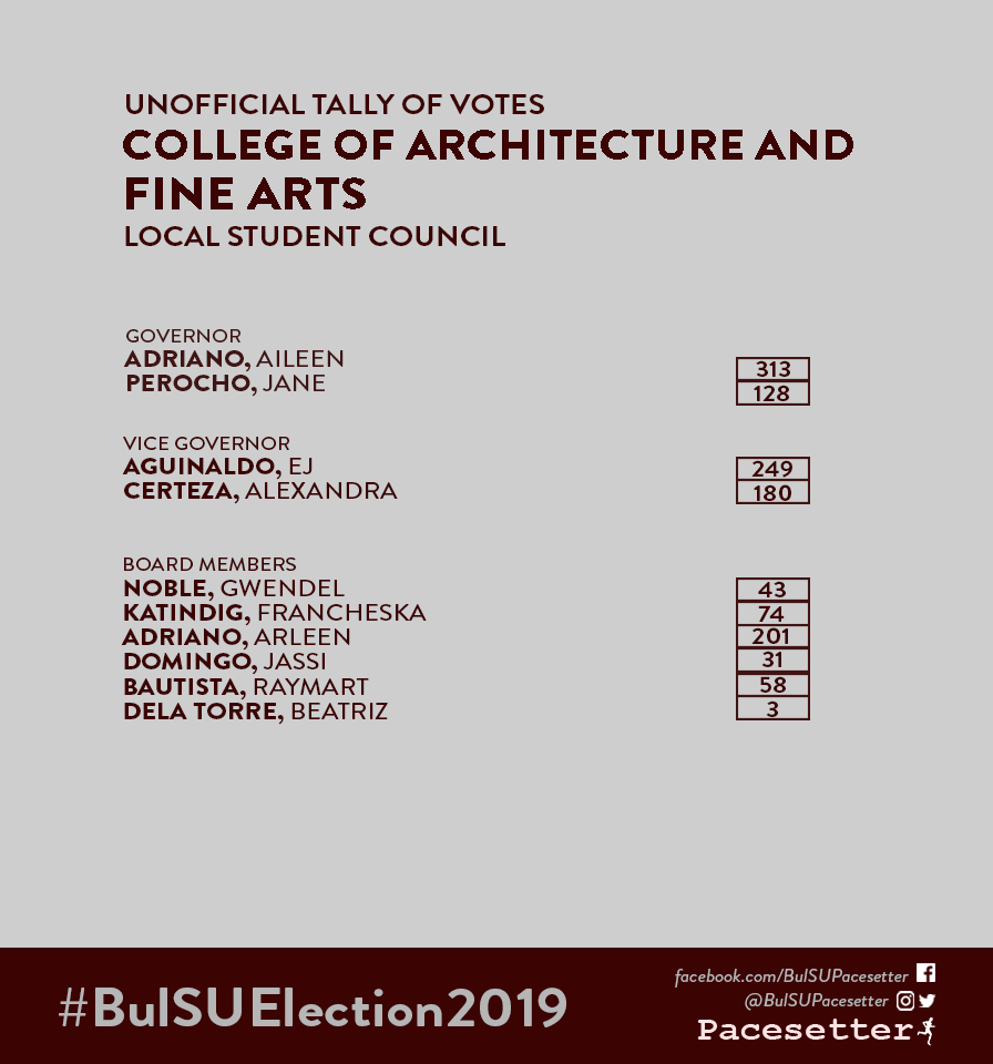 BulSUPacesetter's tweet photo. This is the unofficial tally of the LSC Elections from the College of Architecture and Fine Arts as of 11:44 p.m.
#SGElection2019
#SGBakbakan2019
#BulSUElection2019 https://t.co/I3NKlgPC5U