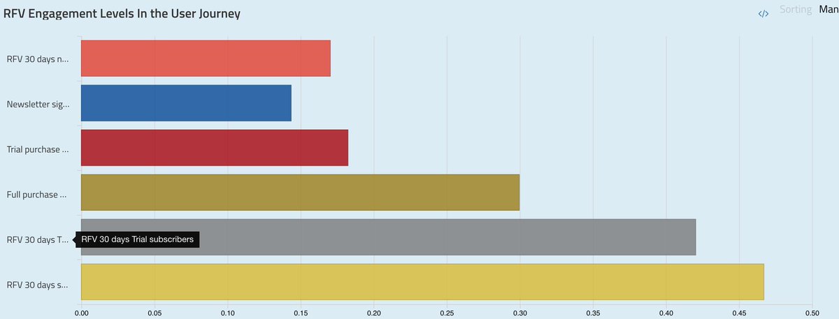sebastianzontek's tweet photo. @JamesWebb from @ft proves that RFV drives subscriptions. We at @_DeepBI can confirm their findings! #INMASubscriptions https://t.co/YoxdAJYu3U