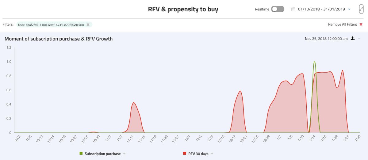 sebastianzontek's tweet photo. @JamesWebb from @ft proves that RFV drives subscriptions. We at @_DeepBI can confirm their findings! #INMASubscriptions https://t.co/YoxdAJYu3U