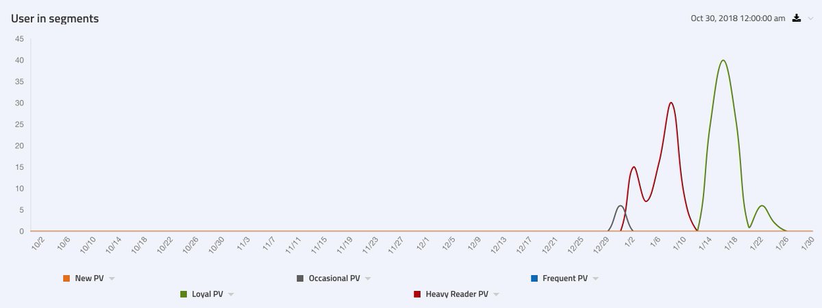 sebastianzontek's tweet photo. @JamesWebb from @ft proves that RFV drives subscriptions. We at @_DeepBI can confirm their findings! #INMASubscriptions https://t.co/YoxdAJYu3U