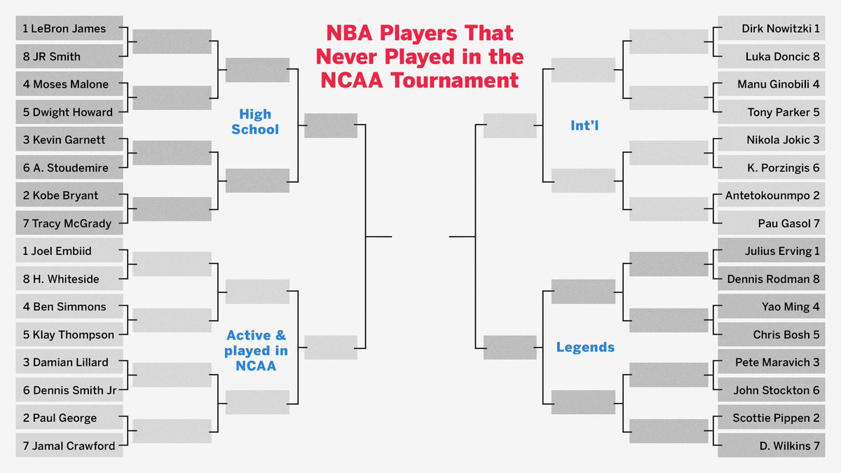 SportsCenter's tweet photo. The madness is almost here, but these NBA players never had the chance to play in the NCAA tournament. 

Who’d win? 🤔 https://t.co/nY0KKgkqus