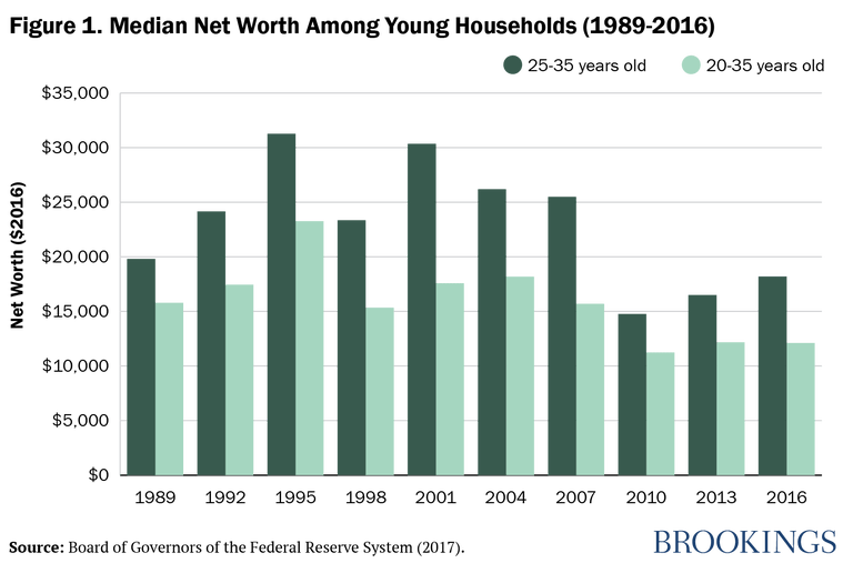 New from @WilliamGale2: Median wealth among Millennials in 2016 was lower than among similarly-aged cohorts in any year from 1989 to 2007. brook.gs/2HLXbjy