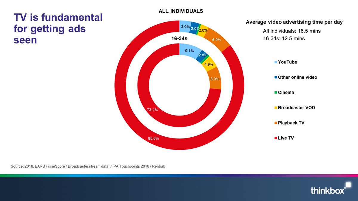 stixmichael's tweet image. TV is 94.6% of video advertising! 🚀📺💪 thinkbox.tv/News-and-opini… #thepoweroftelevision #screenforce #thinkbox #videoadvertising