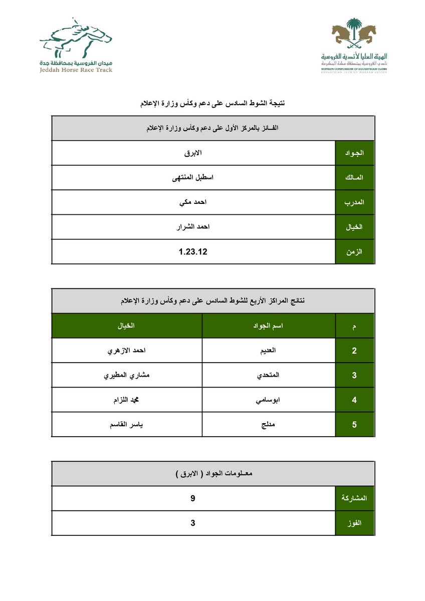 نتيجة الشوط السادس على دعم وكأس وزارة الاعلام
#جدة #مدينة_جدة #فروسية #فروسية_جدة #ميادين #ميدان #رياضة