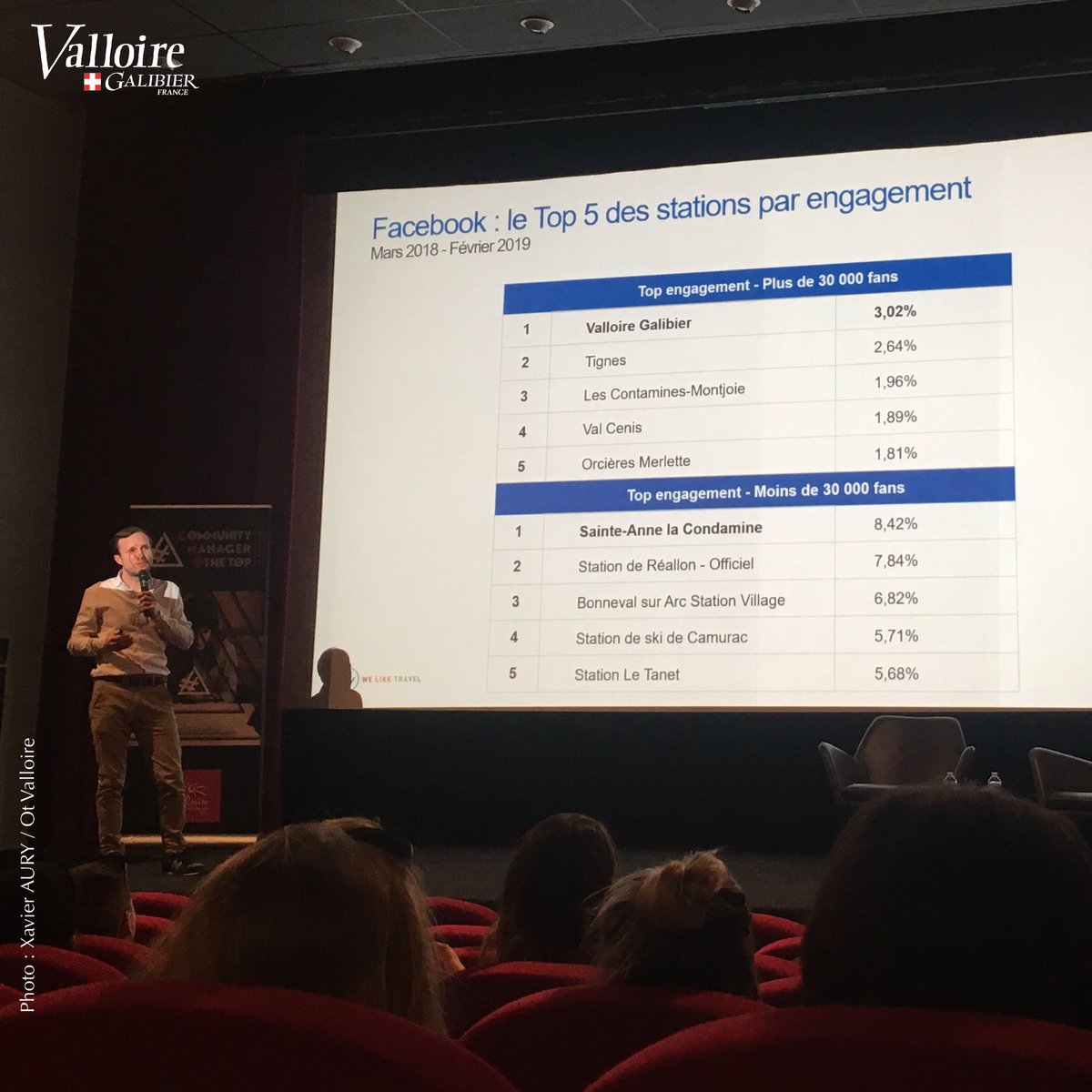 valloire's tweet photo. En direct de #CMatTheTop 🏔✨
journées dédiées aux community managers de montagne 🌲✨
Les chiffres de l’année révélés !
@valloire 🥇 1ère station 🇫🇷
pour son taux d’engagement
sur les réseaux sociaux 👍🏻✨
Merci à tous ! 😊🤗😘
🙋🏼♀️ 👨🏻💻 🙆🏼♀️👷🏻♂️👩🏻🎨👩🏻🌾👩🏻🍳🙆🏼♂️
#CM #socialmedia #Valloire https://t.co/4pQHbwGU7f