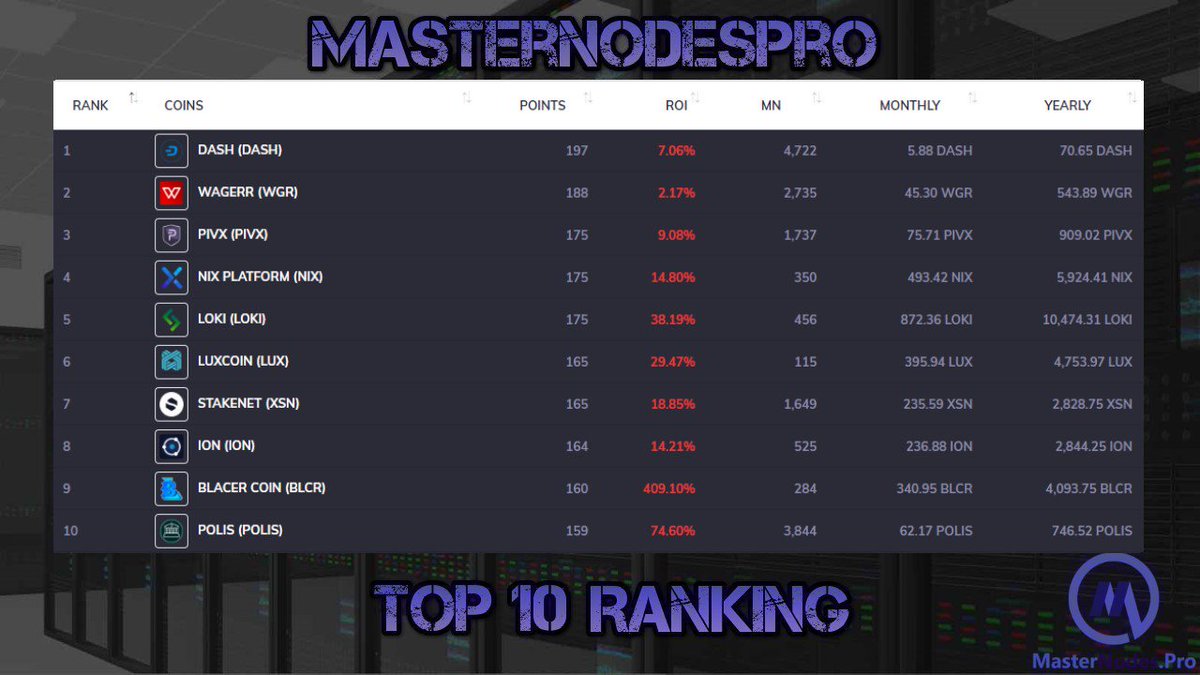 MasterNodesPro's tweet image. Check out the Top 10 MasterNodes by ranking on MasterNodes.Pro for 03/21/2019!

masternodes.pro/news/article/m…

 @Dashpay @wagerrx  @_pivx  @NIXplatform  @Loki_Project  @LUX_COIN  @XSNofficial  @ionomics  @BlacerCoin  @PolisBlockchain