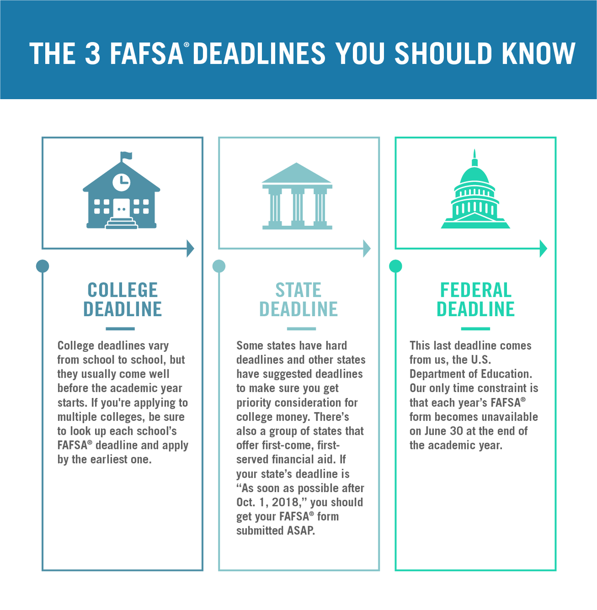 FAFSA's tweet photo. Need to know a FAFSA deadline? 🤔 We can help with that: https://t.co/FPHhh229yp https://t.co/IkPeyKRdtT