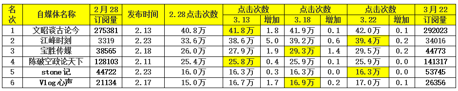 ptyluau's tweet photo. 由于跟踪报告的统计以月底为准，故有些数据并不公平，比如江峰时刻和stone记仅发布6天而陈破空已发布19天，为了相对公平，《媒体研究》继续跟踪每人一个月，以相同时间的数据为准。
结果发现，视频发布一周内点击次数最多，以后点击量逐渐减少。一个月后收看次数基本不再增长。 https://t.co/4TLkXbt3Ej