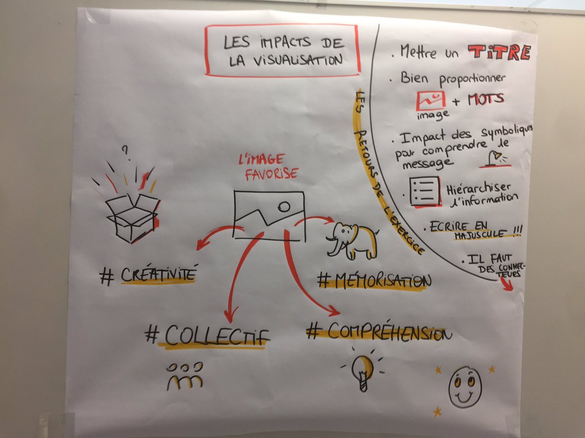 RemyOursEnPeluc's tweet photo. Thinking with Hands Highlights @RomainD2A: 'La facilitation graphique pour développer la créativité, la mémorisation et l’intelligence collective à l’école de design de Nantes : TOP ! #designthinking #DSRH #30max #exper… https://t.co/QY2My7Jr0s, see more https://t.co/WIXnUnpiE0