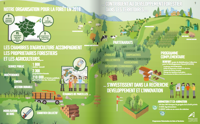 ChambagriFrance's tweet photo. 🌳Aujourd'hui, c'est la journée mondiale de #forêt 🌲
#LeSaviezVous ? La forêt et le bois permettent de stocker 8 milliards de t de CO2 + Forêt abrite 80% de biodiversité terrestre mondiale. 
➡️Les #ChambAgri contribuent au développement forestier 👉 https://t.co/mT57kKlhYb 👇 https://t.co/Vl55RvRBcz