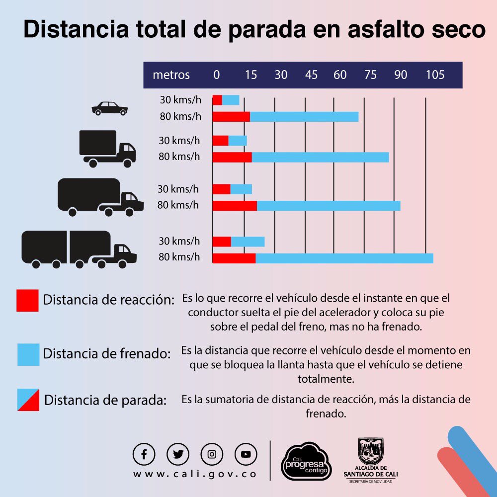MovilidadCali's tweet image. La velocidad, la clase de vehículo, las condiciones climáticas y el estado de la vía, son algunos de los factores que afectan la parada total del vehículo ante cualquier imprevisto, al igual que el tiempo de reacción del conductor #MuéveteSeguro