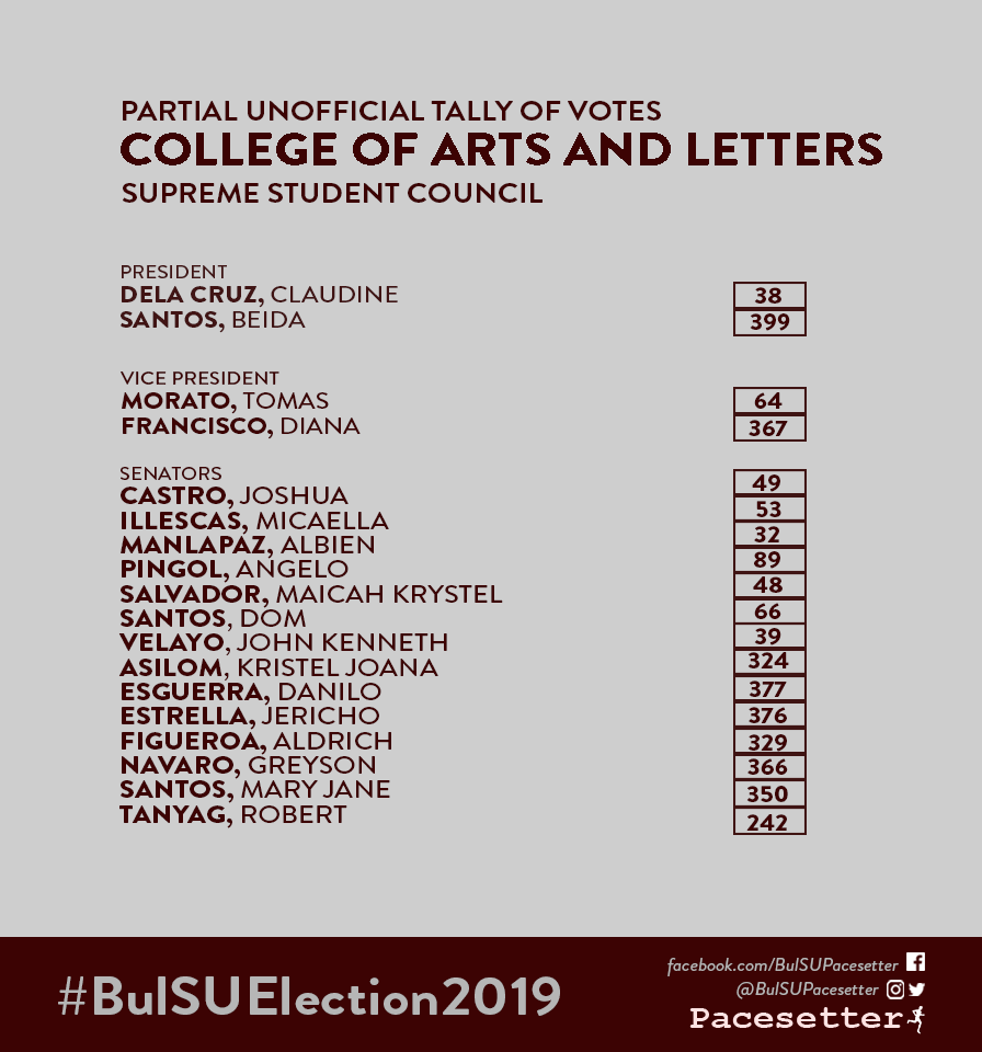 BulSUPacesetter's tweet photo. This is the partial and unofficial tally of the SSC Elections from the College of Arts and Letters as of 12:46 a.m.
#SGElection2019
#SGBakbakan2019
#BulSUElection2019 https://t.co/HjUHV7I1SM