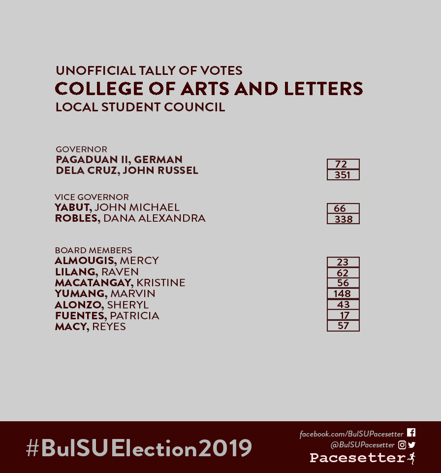 BulSUPacesetter's tweet photo. This is the unofficial tally of the LSC Elections from the College of Arts and Letters as of 12:46 a.m.
#SGElection2019
#SGBakbakan2019
#BulSUElection2019 https://t.co/1A0KjMAgcA