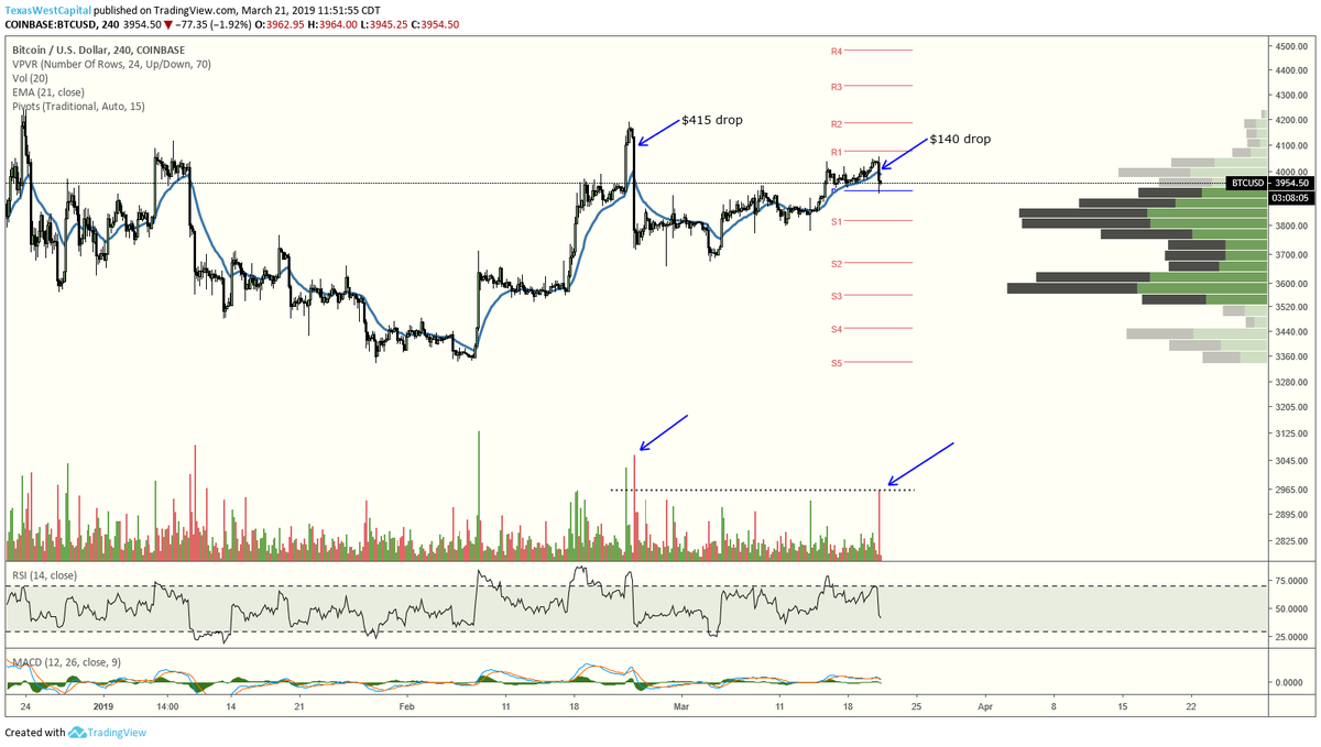 TXWestCapital's tweet image. $BTCUSD dropped $140 w/ almost 75% of the volume that it took to drop $415 on February 24th. In other words, sellers had to expend much more effort to obtain significantly less result. Similar effort v. result should've seen price drop $275/$300. Be careful shorting at this time.