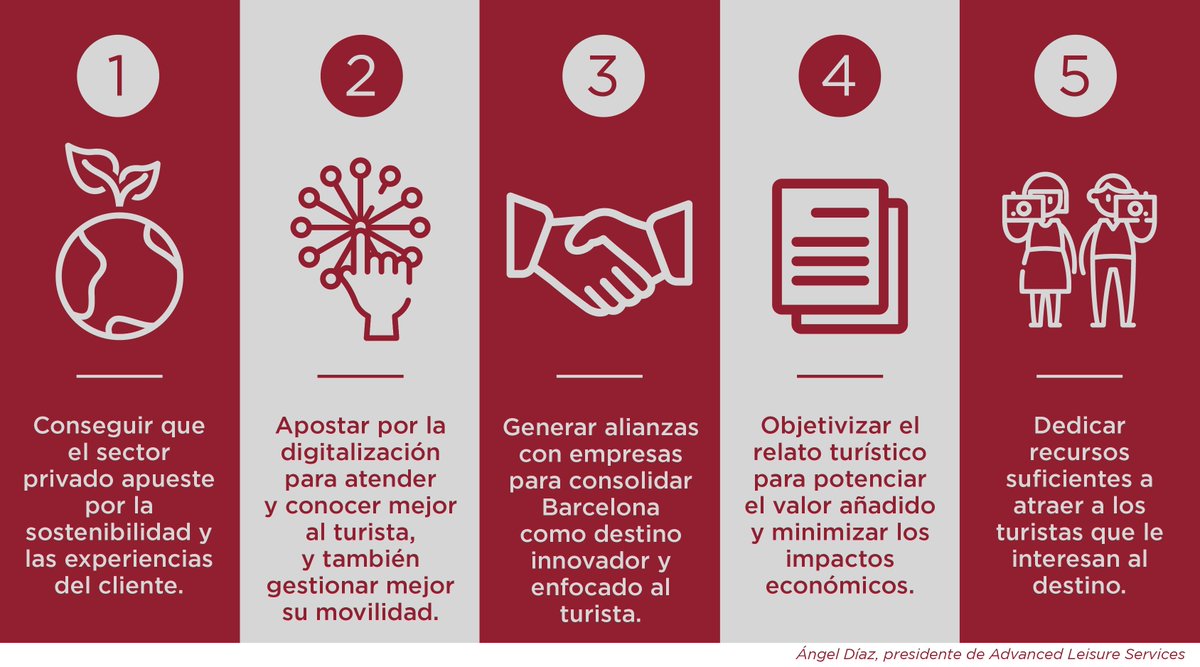 interprofitcom's tweet photo. Estos son los principales inputs del pasado workshop que recibimos de la mano de Ángel Díaz, presidente de Advanced Leisure Service, sobre los retos a los que se enfrentan los destinos y las empresas turísticas. #interprofit https://t.co/PLN91g7bft
