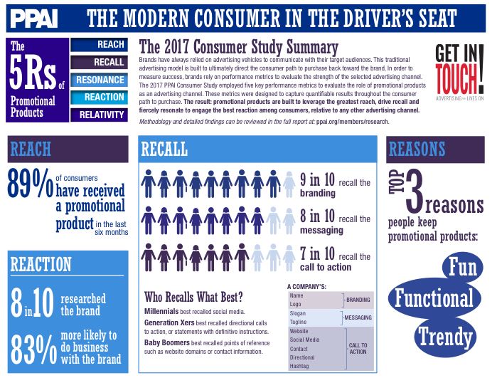 bpma's tweet image. Another very useful infographic from @PPAI_HQ showing us the value of #promoproducts #bpma