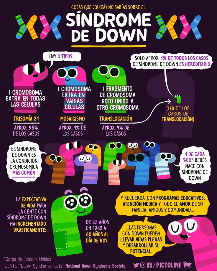 Gran infografía de <a href="/pictoline/">pictoline</a> sobre el #DiaMundialdelSindromedeDown #WDSD19 #WorldDownSyndromeDay #SindromeDeDown