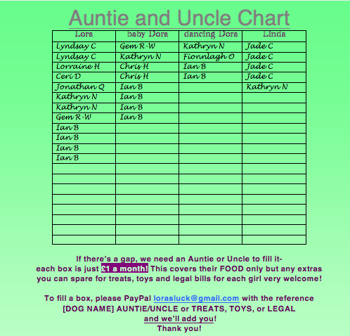 lorasluck's tweet photo. 😍✨🐶🐾UPDATED AUNTIE AND UNCLE CHART!🐾🐶✨😍

THANK YOU SO MUCH!

Not many spaces to fill now, thanks to your generosity. 

If anyone else would like to help please PM or email us!

#blackdogs #foster #lorasluck #AdoptDontShop https://t.co/P3kPACB2fr