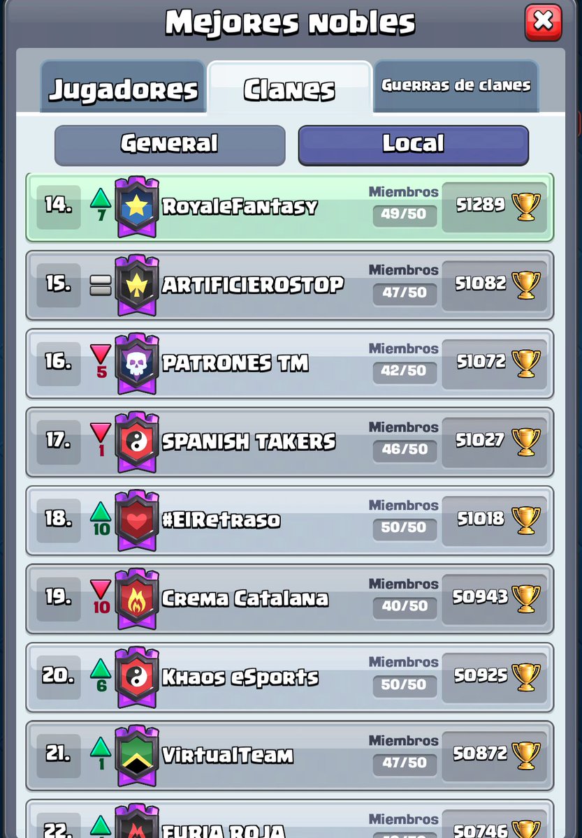 oscar_vr42's tweet photo. 14 top 🏆🇪🇸 y 69 top guerras España, #GoFantasy & #RF4ever no digo más, bueno si enhorabuena a todos chicos, gran trabajo!🔥 https://t.co/YvMOuvoCh6