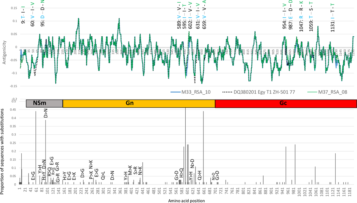 PLOSNTDs's tweet photo. "A comparative genome analysis of #RiftValleyFever isolates from foci of the disease outbreak in South Africa" new research from Moabi R. Maluleke and colleagues #PLOSNTDs https://t.co/jUIPg4Biz8 https://t.co/76u0EPZzyI